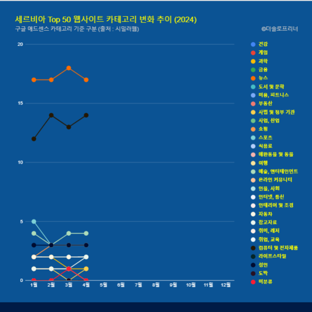 세르비아 웹사이트 Top 50 카테고리 트렌드 변화 2024