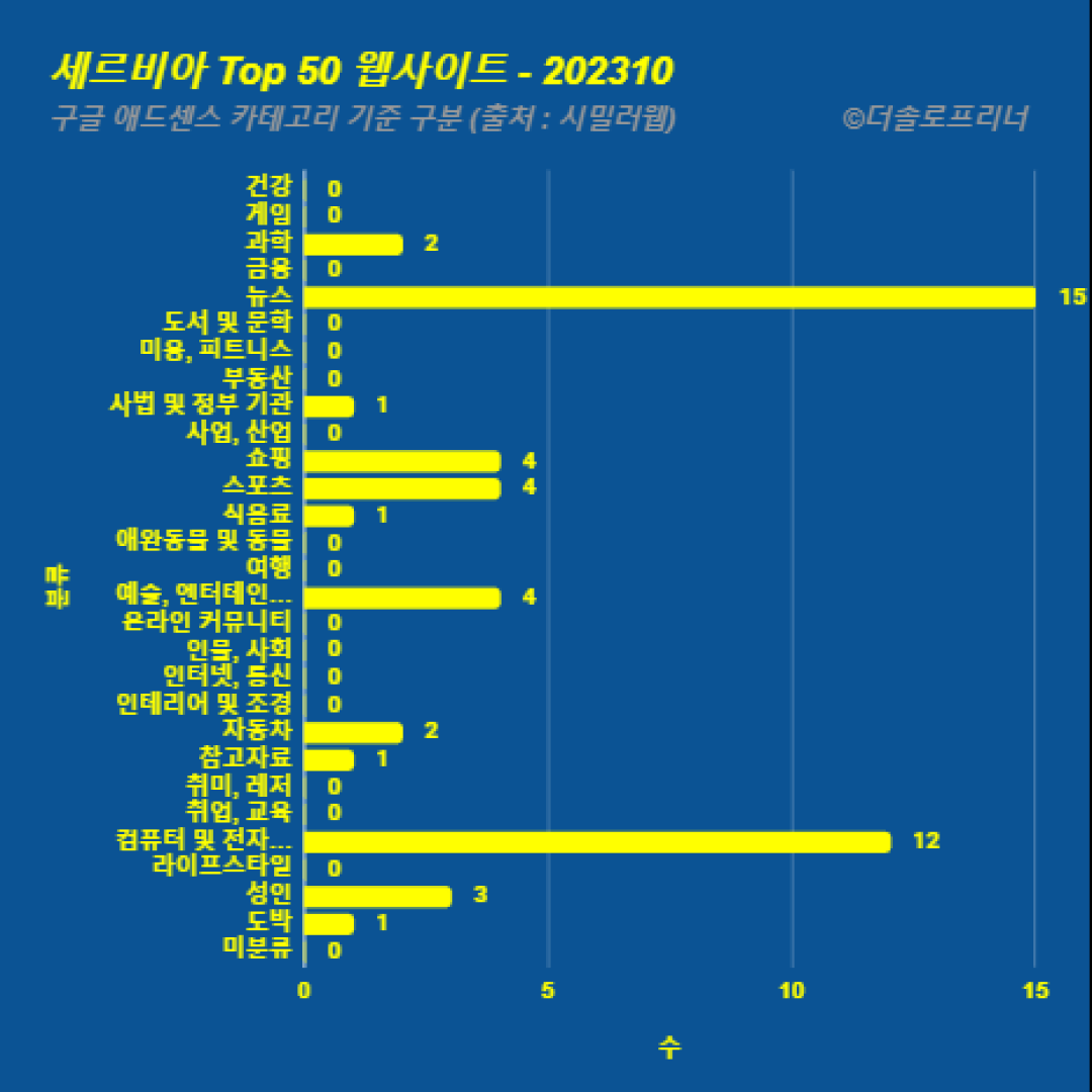 세르비아에서 가장 많이 방문한 웹사이트 Top 50 2023년 10월