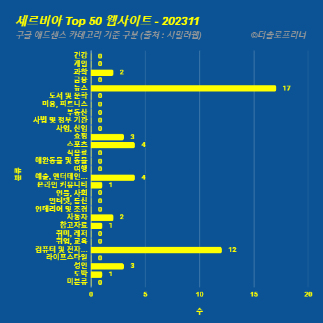 세르비아에서 가장 많이 방문한 웹사이트 Top 50 2023년 11월