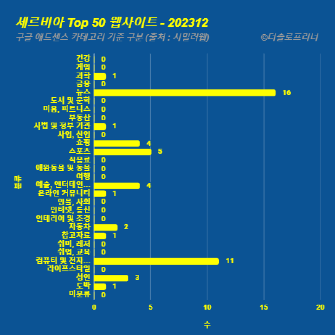 세르비아에서 가장 많이 방문한 웹사이트 Top 50 2023년 12월