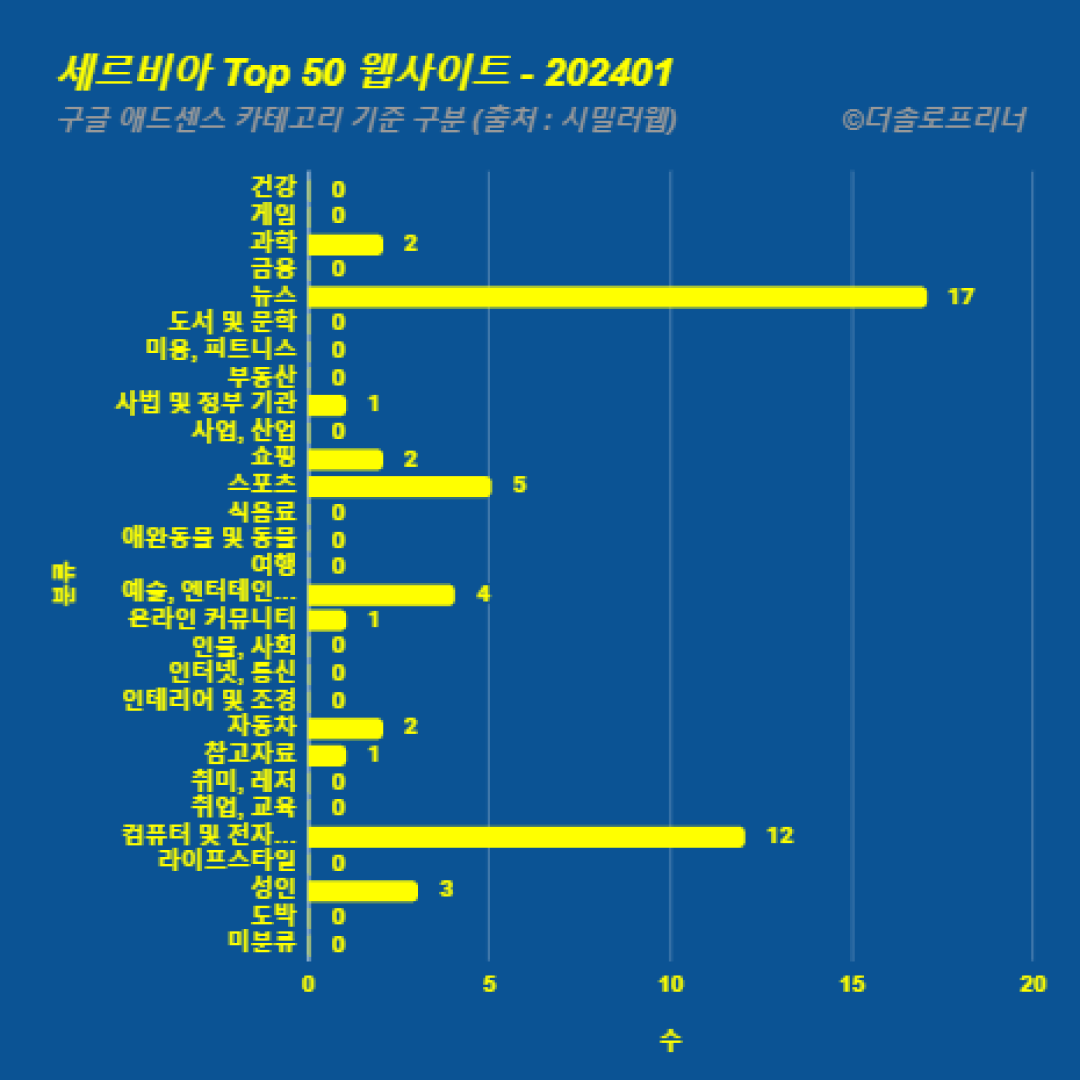 세르비아에서 가장 많이 방문한 웹사이트 Top 50 2024년 1월