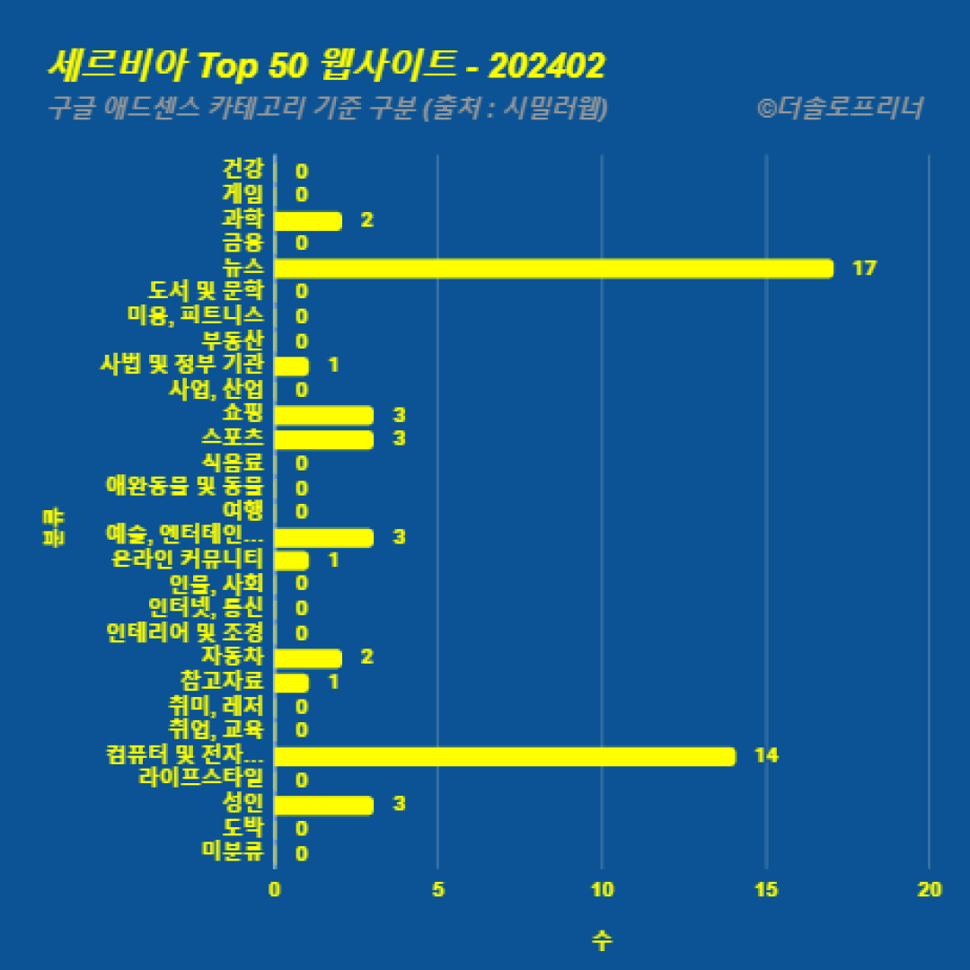 세르비아에서 가장 많이 방문한 웹사이트 Top 50 2024년 2월