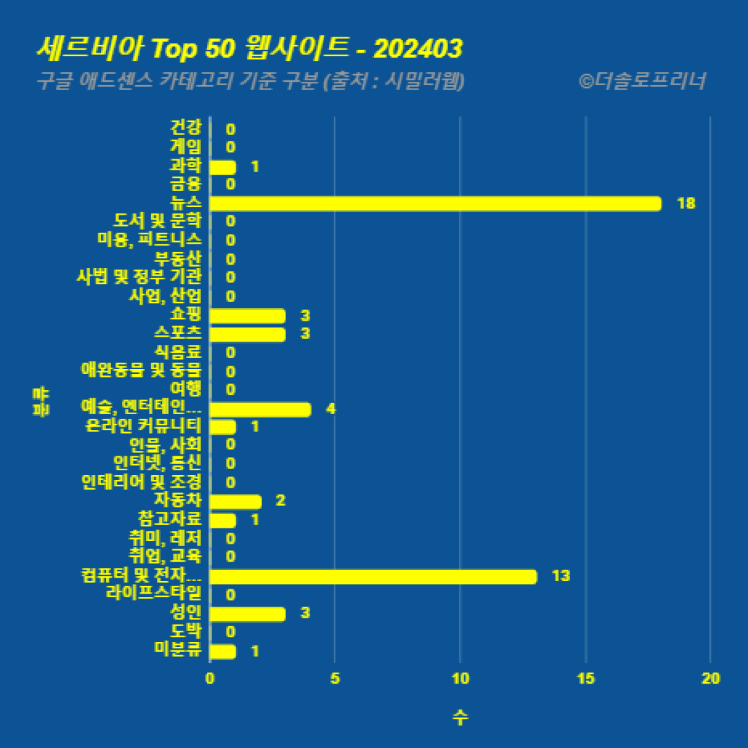 세르비아에서 가장 많이 방문한 웹사이트 Top 50 2024년 3월