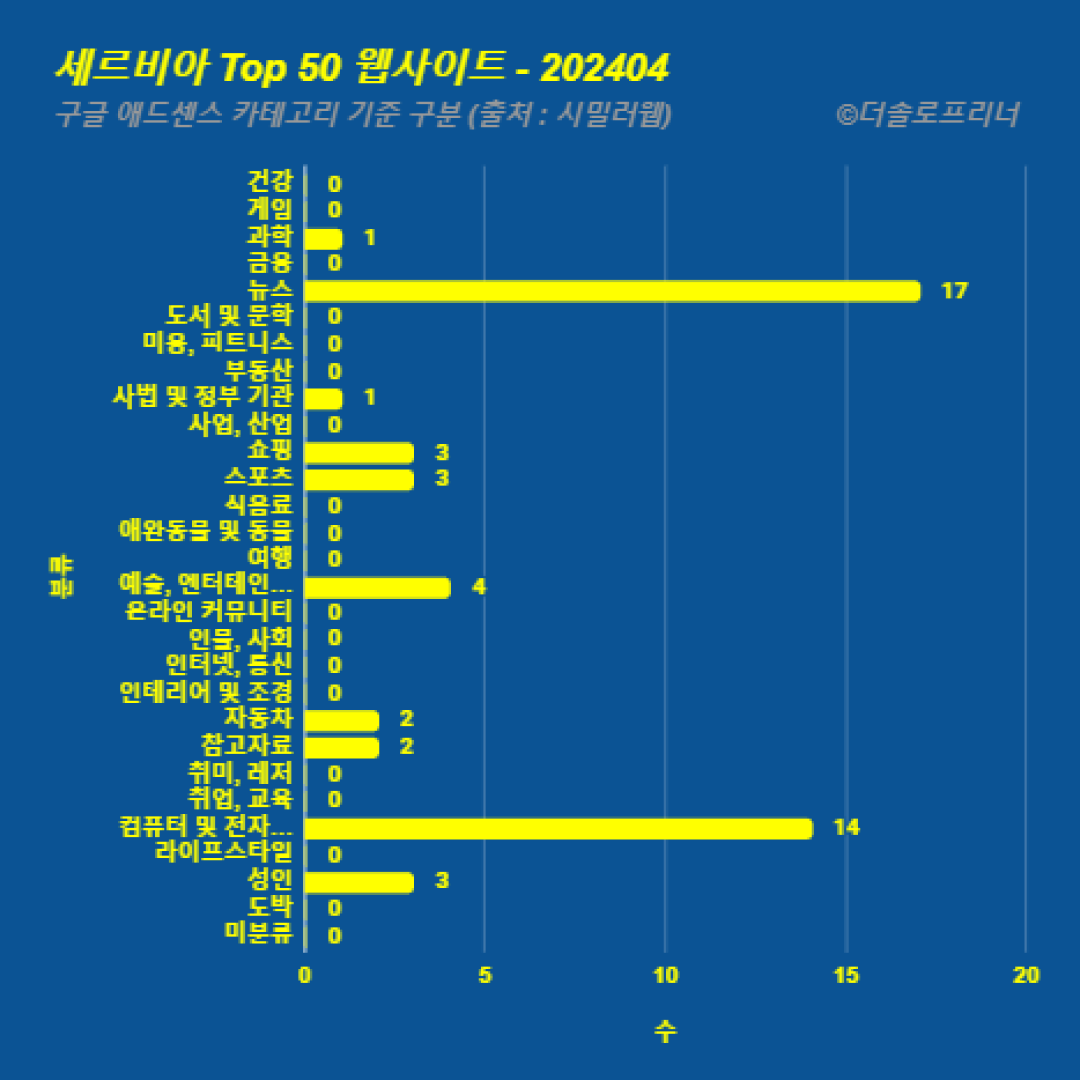 세르비아에서 가장 많이 방문한 웹사이트 Top 50 2024년 4월