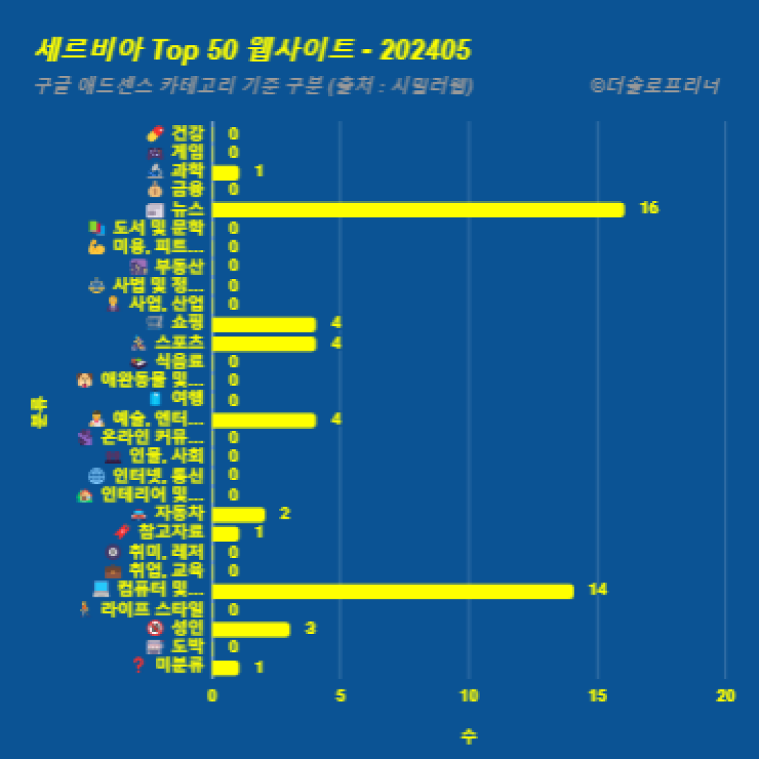 세르비아에서 가장 많이 방문한 웹사이트 Top 50 2024년 5월