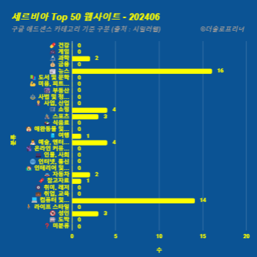 세르비아에서 가장 많이 방문한 웹사이트 Top 50 2024년 6월