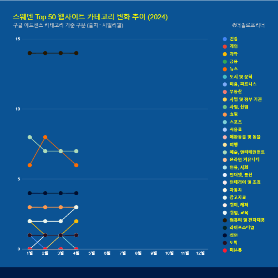 스웨덴 웹사이트 Top 50 카테고리 트렌드 변화 2024