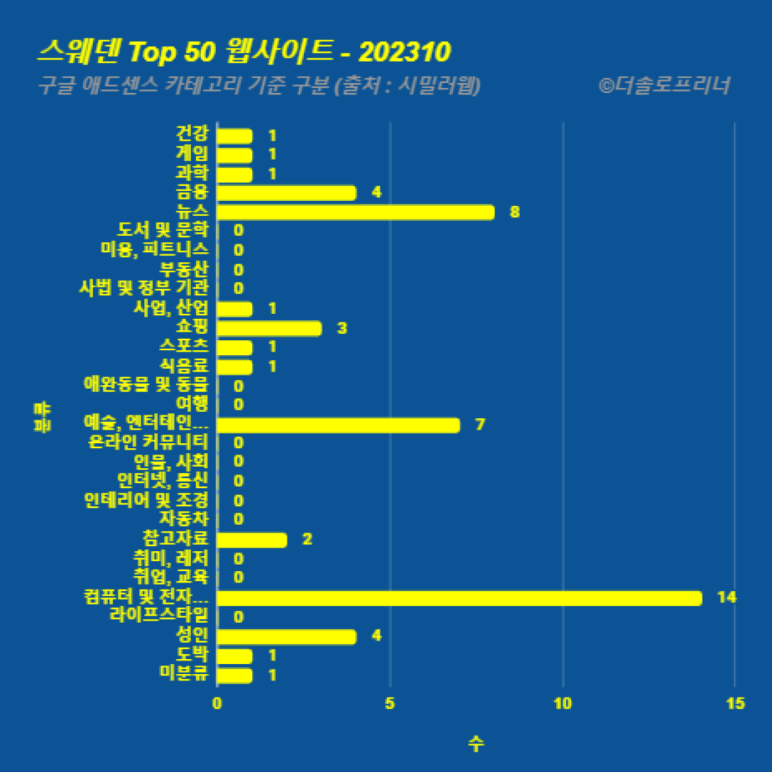 스웨덴에서 가장 많이 방문한 웹사이트 Top 50 2023년 10월