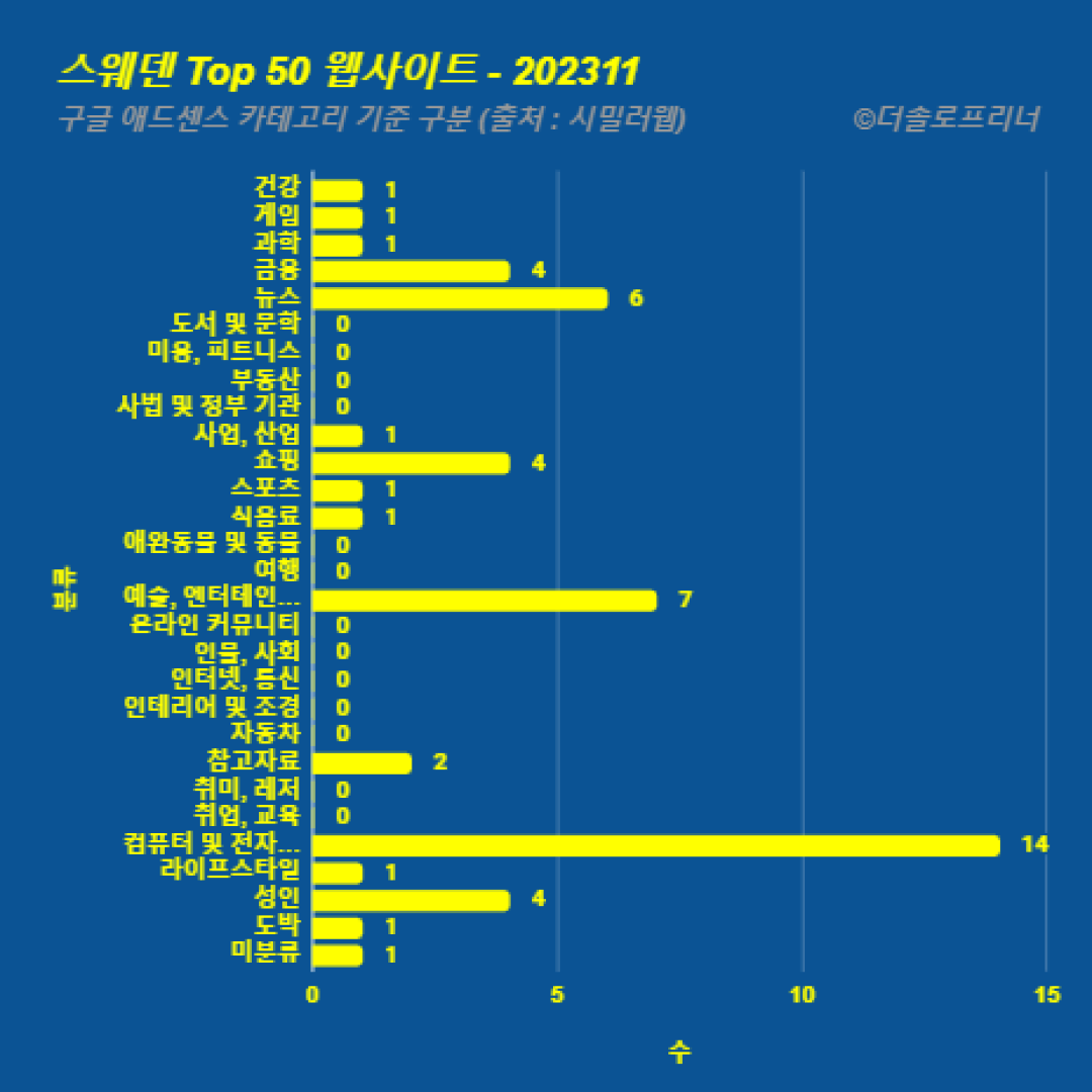 스웨덴에서 가장 많이 방문한 웹사이트 Top 50 2023년 11월