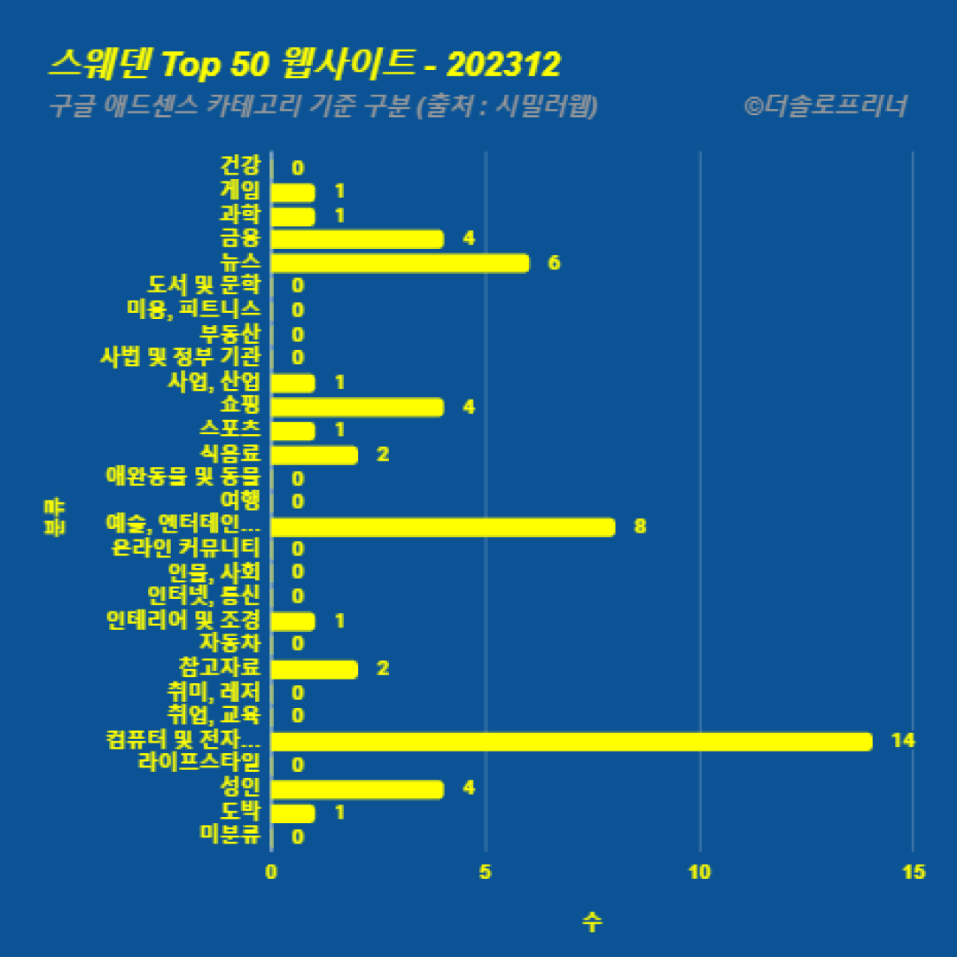 스웨덴에서 가장 많이 방문한 웹사이트 Top 50 2023년 12월