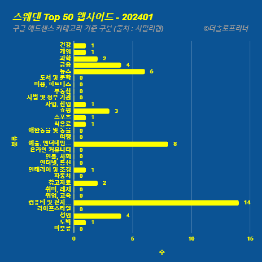 스웨덴에서 가장 많이 방문한 웹사이트 Top 50 2024년 1월