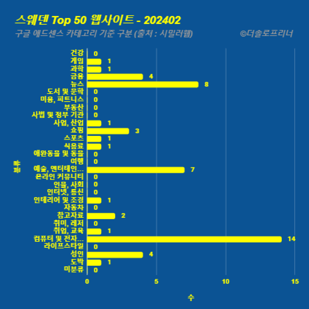 스웨덴에서 가장 많이 방문한 웹사이트 Top 50 2024년 2월