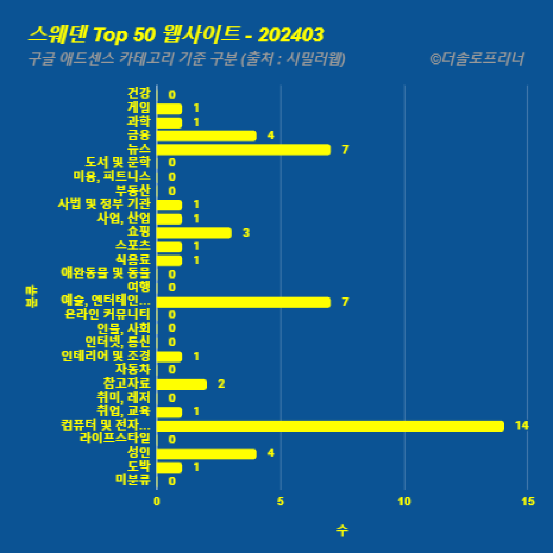 스웨덴에서 가장 많이 방문한 웹사이트 Top 50 2024년 3월