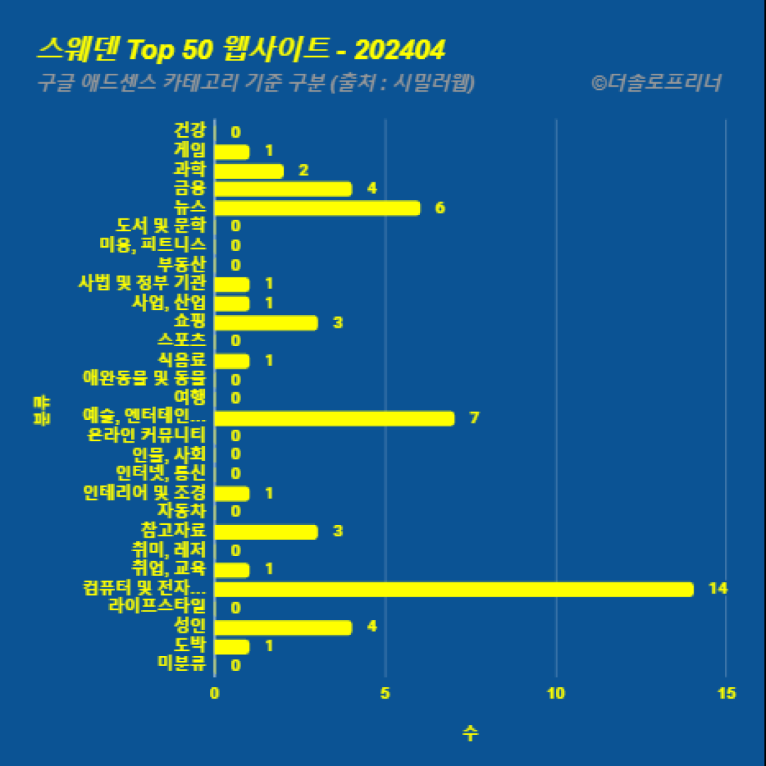 스웨덴에서 가장 많이 방문한 웹사이트 Top 50 2024년 4월