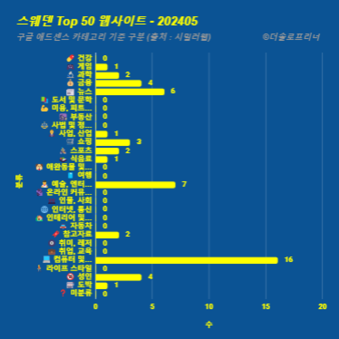 스웨덴에서 가장 많이 방문한 웹사이트 Top 50 2024년 5월