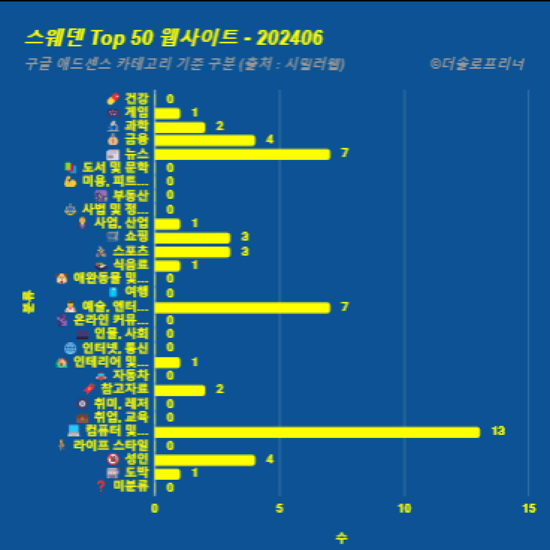 스웨덴에서 가장 많이 방문한 웹사이트 Top 50 2024년 6월