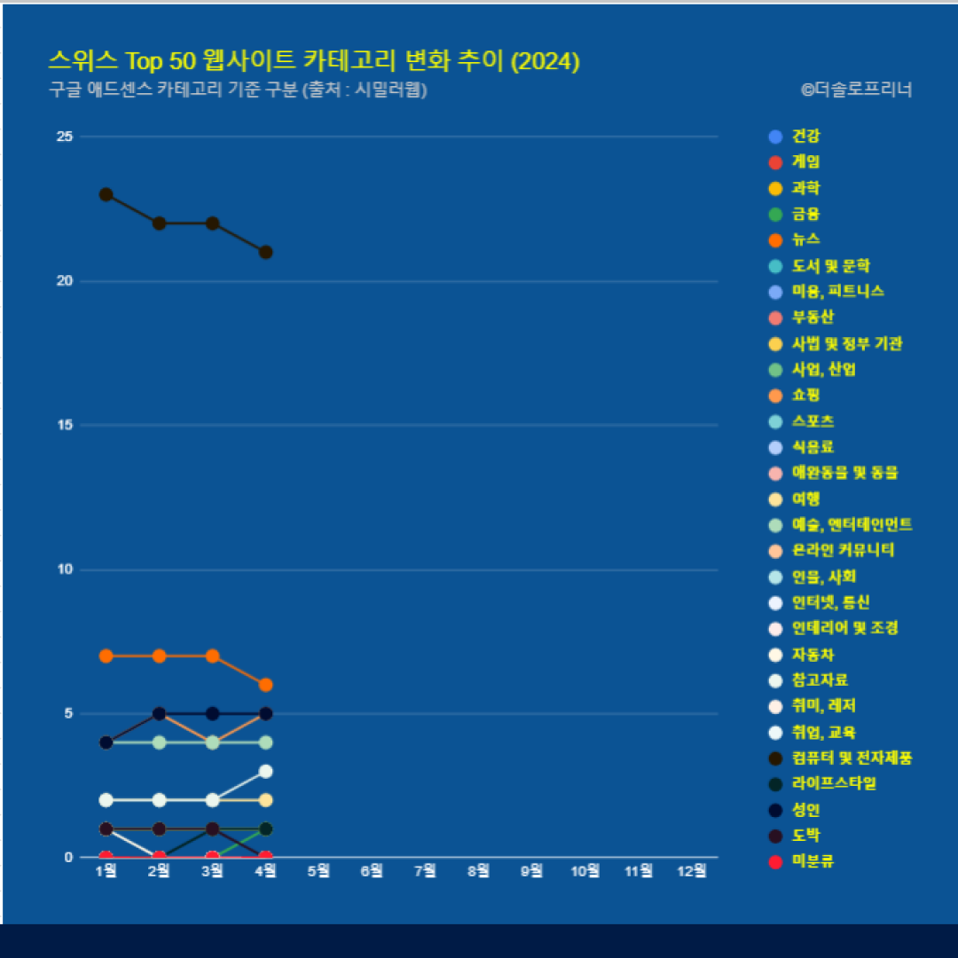 스위스 웹사이트 Top 50 카테고리 트렌드 변화 2024