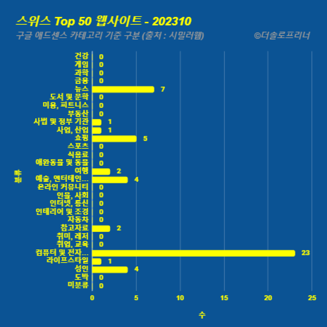 스위스에서 가장 많이 방문한 웹사이트 Top 50 2023년 10월