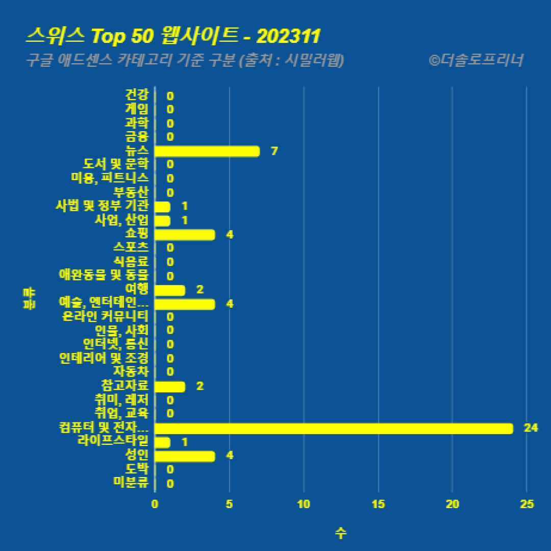 스위스에서 가장 많이 방문한 웹사이트 Top 50 2023년 11월