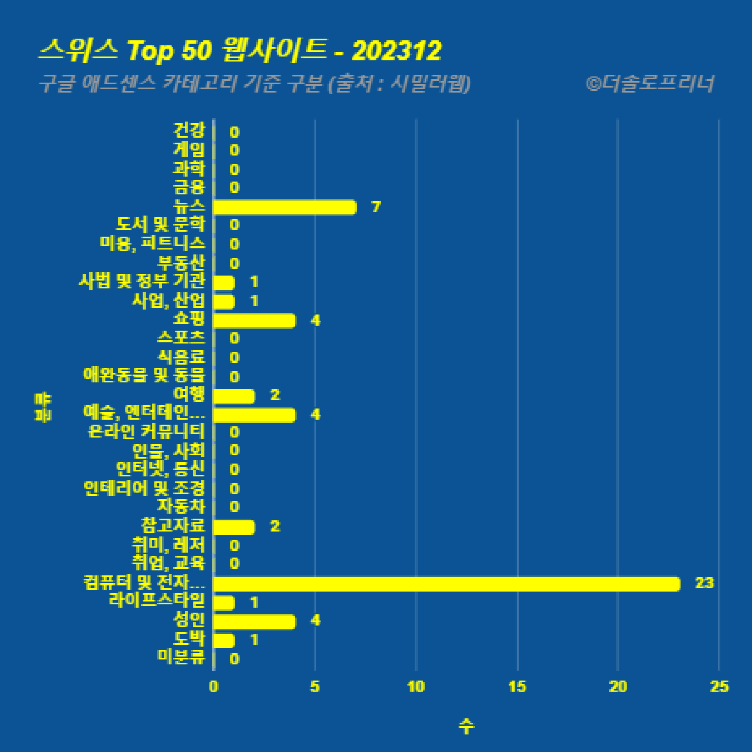 스위스에서 가장 많이 방문한 웹사이트 Top 50 2023년 12월