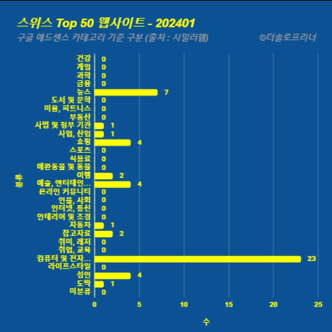 스위스에서 가장 많이 방문한 웹사이트 Top 50 2024년 1월