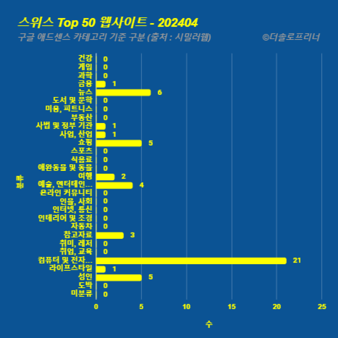 스위스에서 가장 많이 방문한 웹사이트 Top 50 2024년 4월