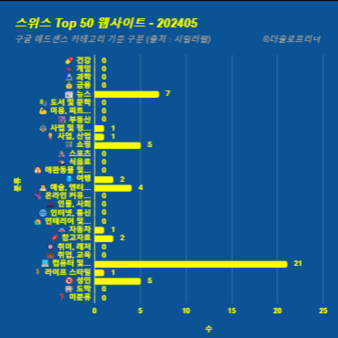 스위스에서 가장 많이 방문한 웹사이트 Top 50 2024년 5월