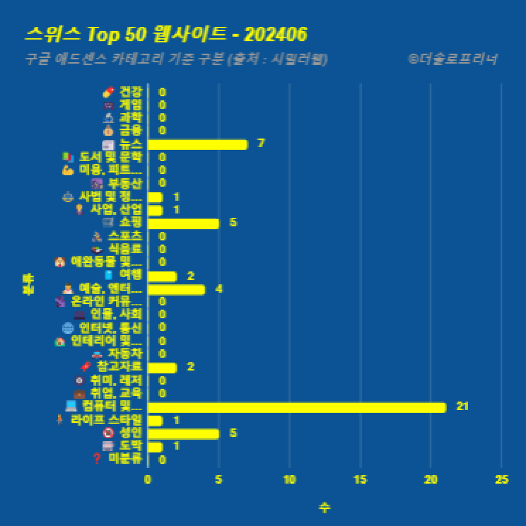 스위스에서 가장 많이 방문한 웹사이트 Top 50 2024년 6월