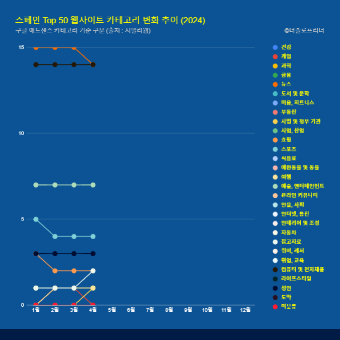 스페인 웹사이트 Top 50 카테고리 트렌드 변화 2024