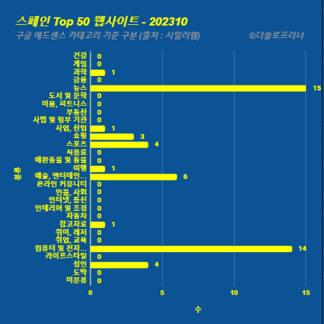 스페인에서 가장 많이 방문한 웹사이트 Top 50 2023년 10월