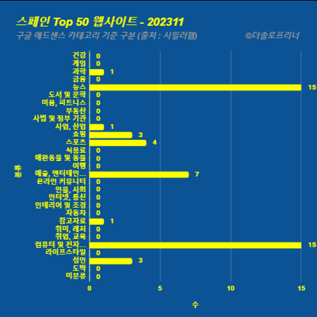 스페인에서 가장 많이 방문한 웹사이트 Top 50 2023년 11월