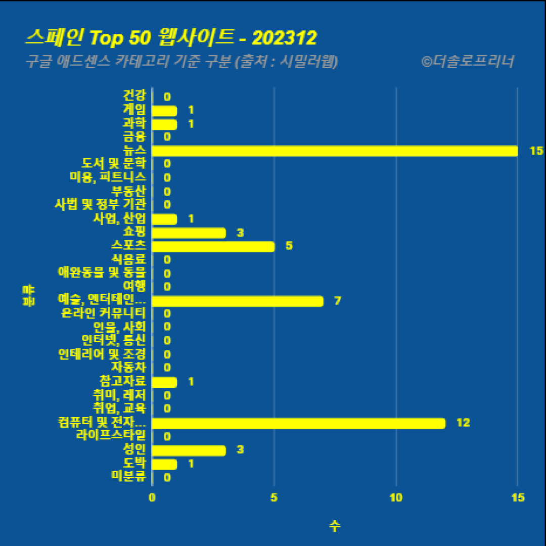 스페인에서 가장 많이 방문한 웹사이트 Top 50 2023년 12월