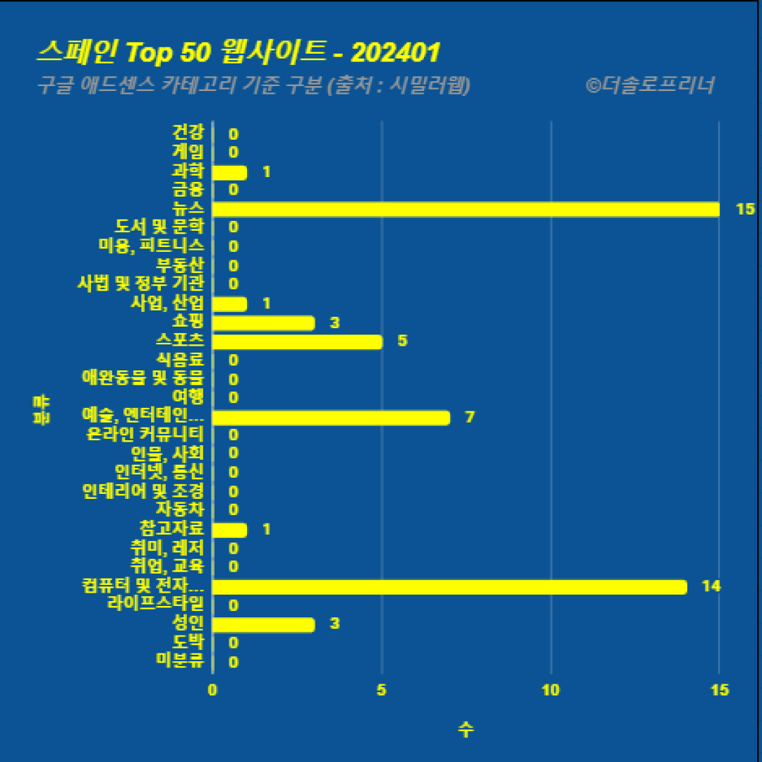 스페인에서 가장 많이 방문한 웹사이트 Top 50 2024년 1월