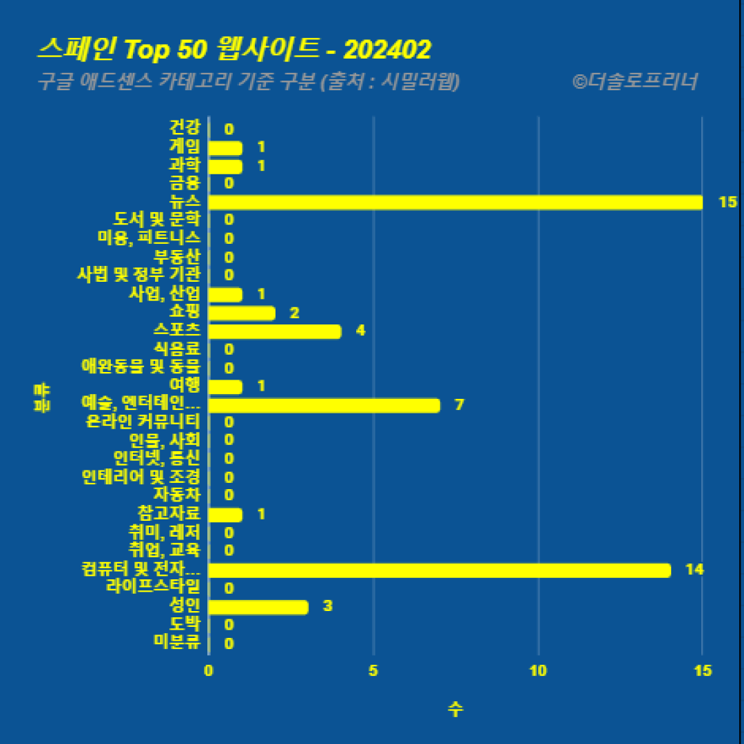 스페인에서 가장 많이 방문한 웹사이트 Top 50 2024년 2월