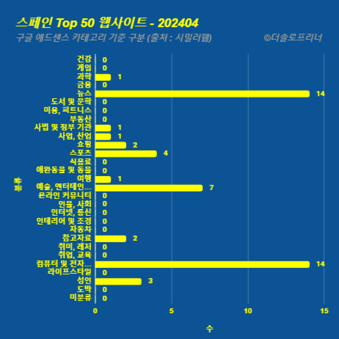 스페인에서 가장 많이 방문한 웹사이트 Top 50 2024년 4월