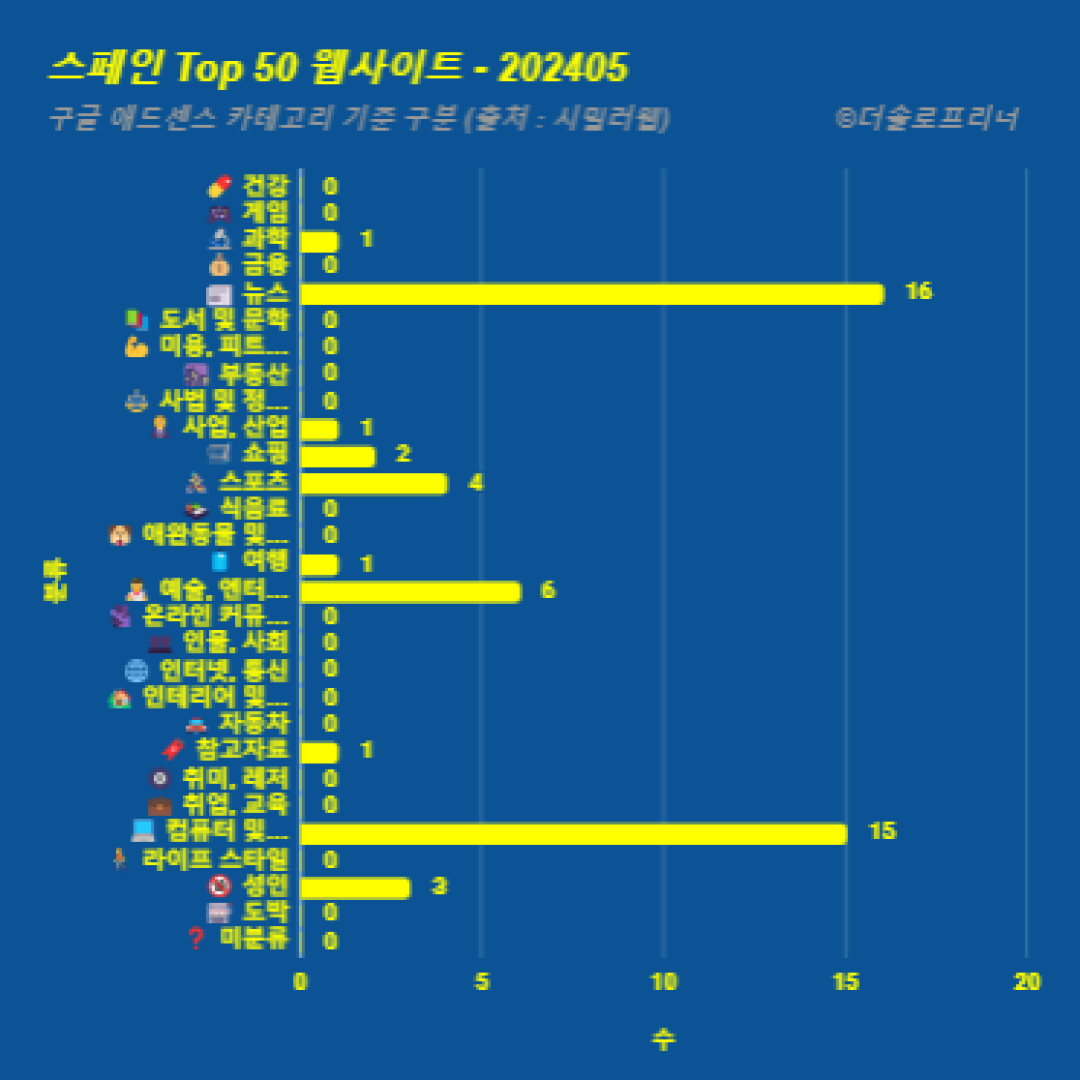 스페인에서 가장 많이 방문한 웹사이트 Top 50 2024년 5월