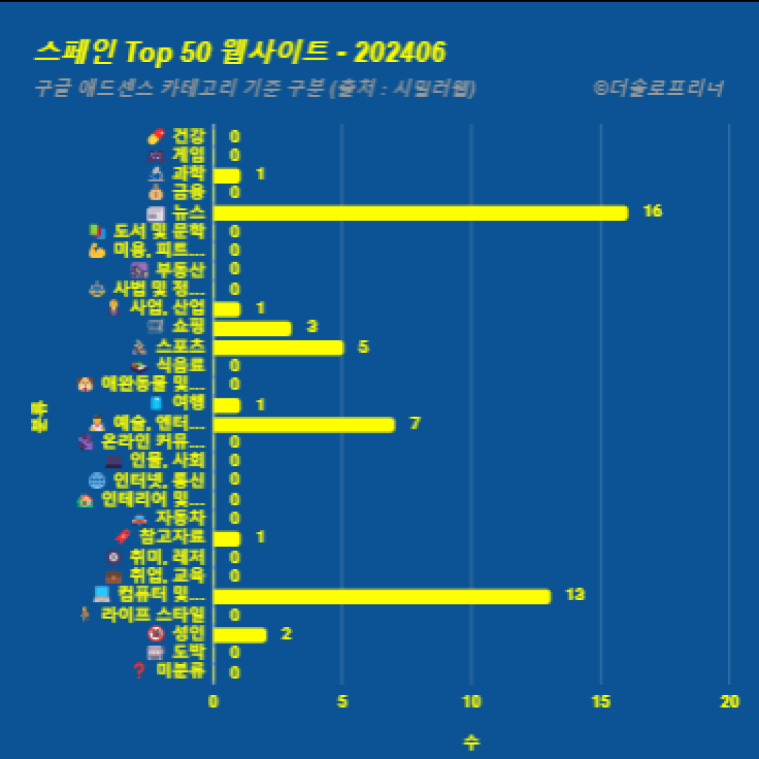 스페인에서 가장 많이 방문한 웹사이트 Top 50 2024년 6월