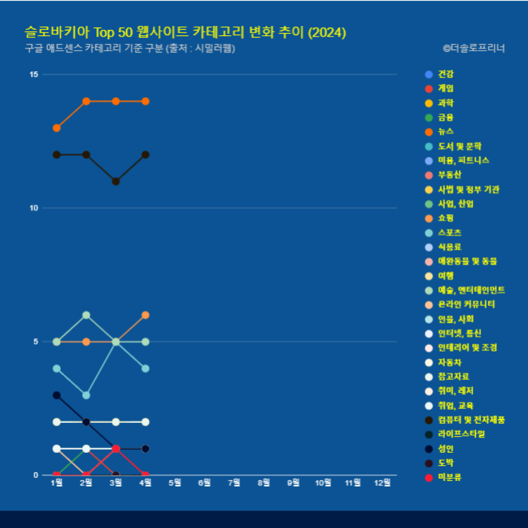 슬로바키아 웹사이트 Top 50 카테고리 트렌드 변화 2024