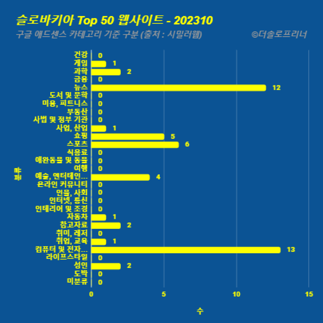 슬로바키아에서 가장 많이 방문한 웹사이트 Top 50 2023년 10월