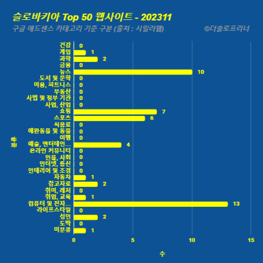 슬로바키아에서 가장 많이 방문한 웹사이트 Top 50 2023년 11월