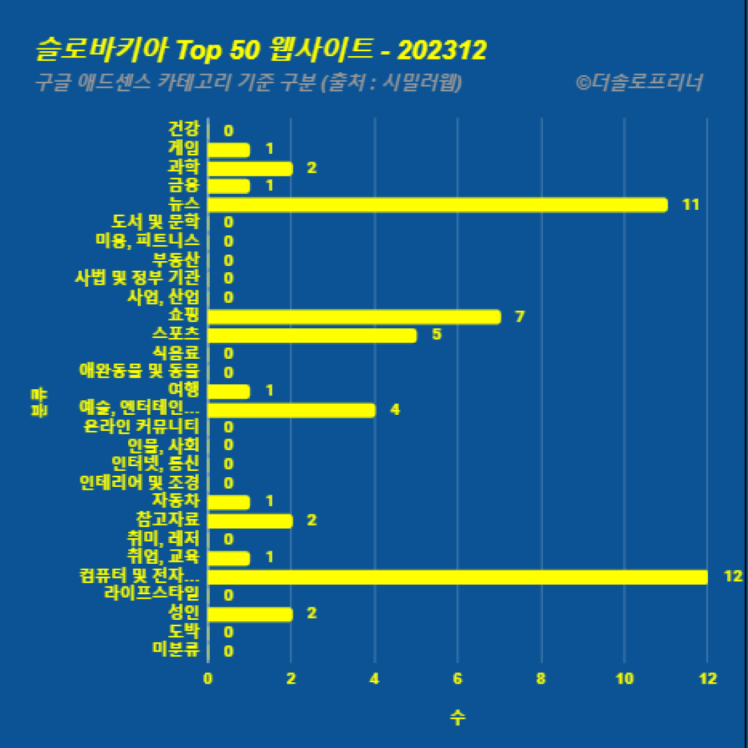 슬로바키아에서 가장 많이 방문한 웹사이트 Top 50 2023년 12월