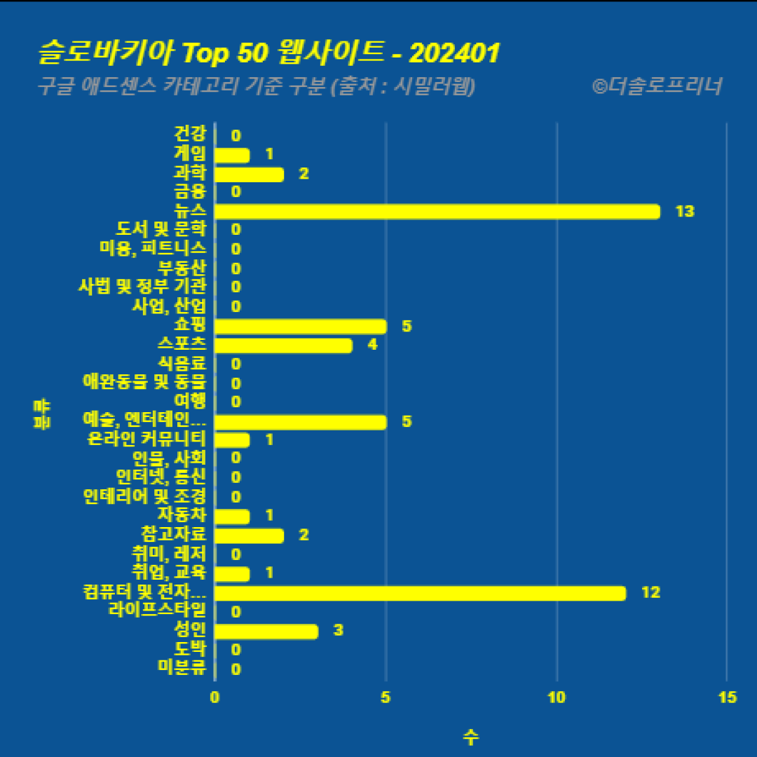 슬로바키아에서 가장 많이 방문한 웹사이트 Top 50 2024년 1월