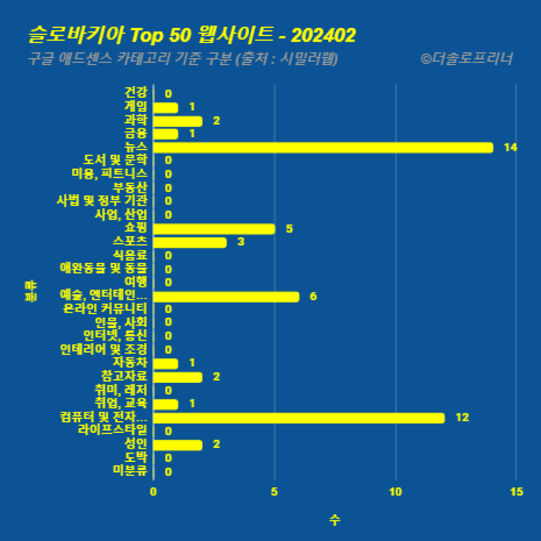 슬로바키아에서 가장 많이 방문한 웹사이트 Top 50 2024년 2월