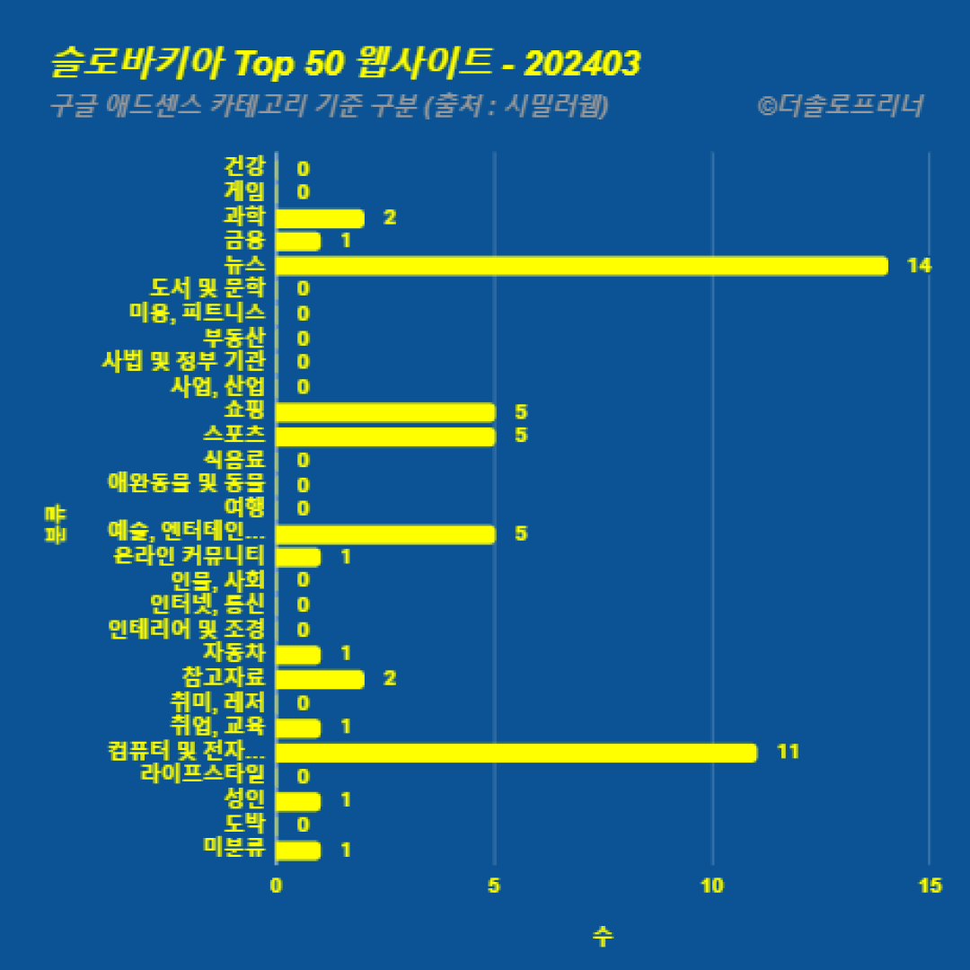 슬로바키아에서 가장 많이 방문한 웹사이트 Top 50 2024년 3월