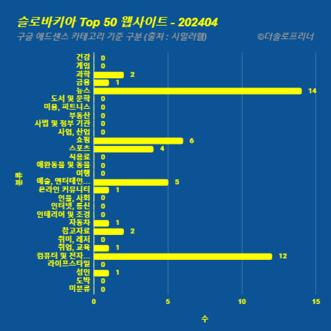 슬로바키아에서 가장 많이 방문한 웹사이트 Top 50 2024년 4월