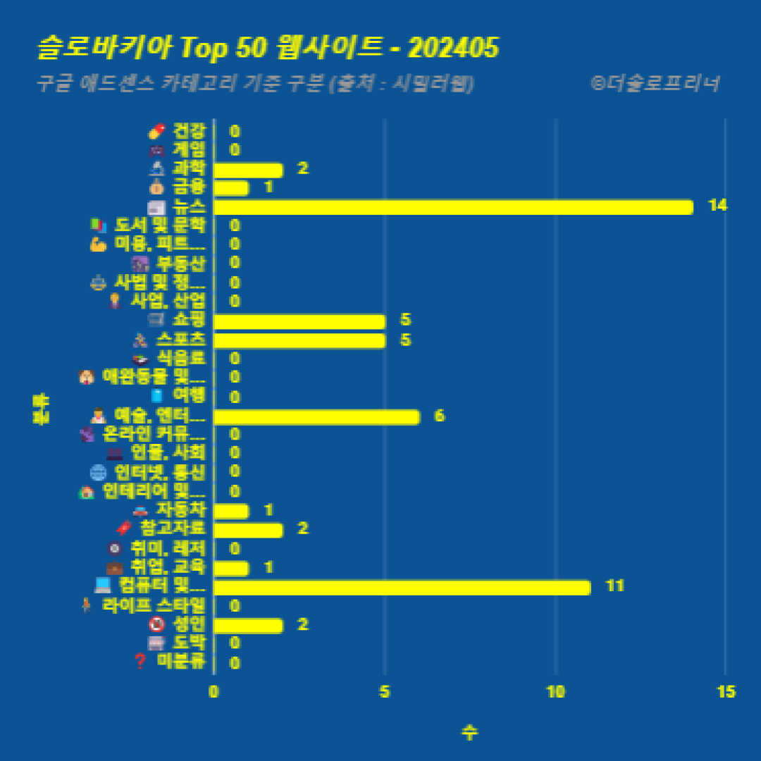 슬로바키아에서 가장 많이 방문한 웹사이트 Top 50 2024년 5월