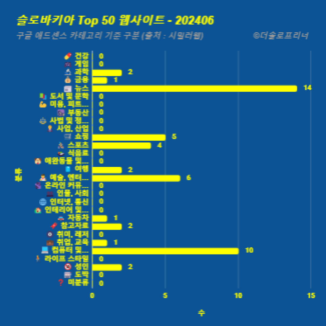 슬로바키아에서 가장 많이 방문한 웹사이트 Top 50 2024년 6월