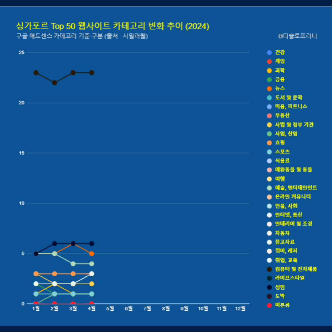 싱가포르 웹사이트 Top 50 카테고리 트렌드 변화 2024