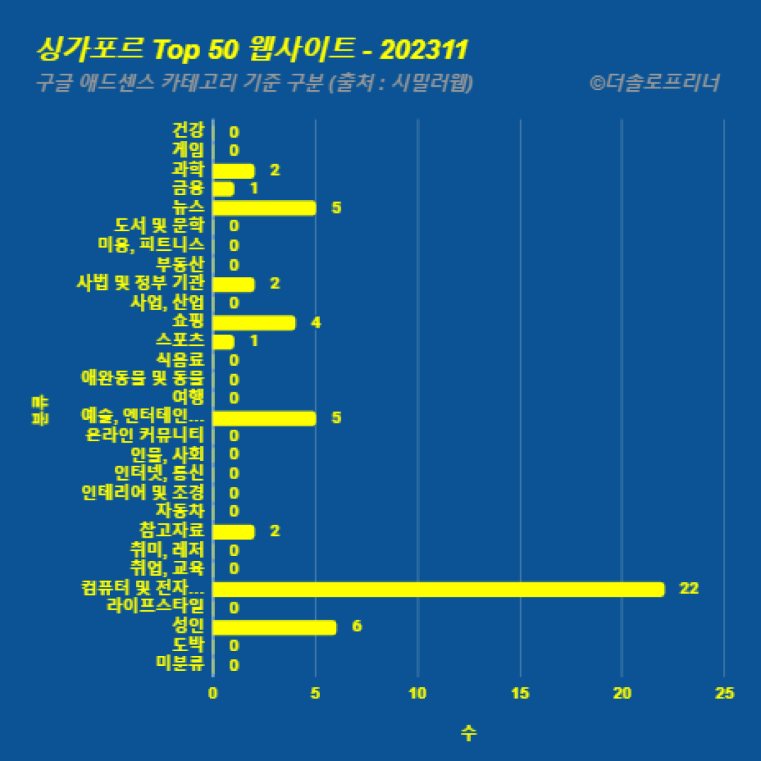 싱가포르에서 가장 많이 방문한 웹사이트 Top 50 2023년 11월