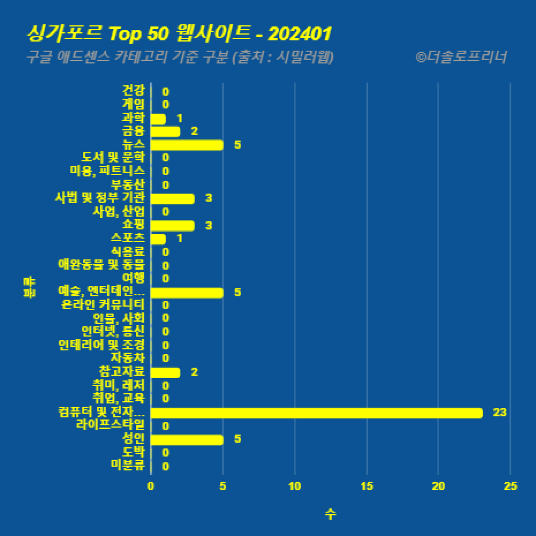 싱가포르에서 가장 많이 방문한 웹사이트 Top 50 2024년 1월